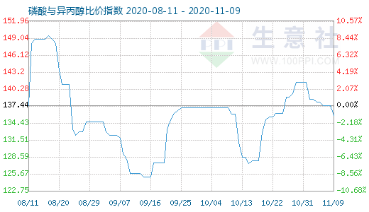 11月9日磷酸與異丙醇比價指數(shù)圖