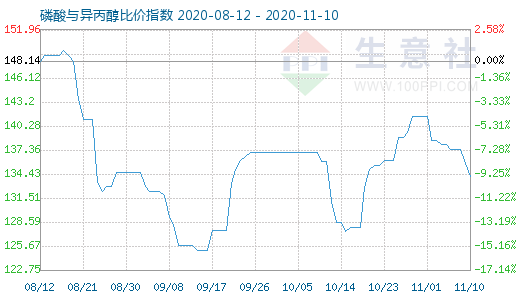 11月10日磷酸與異丙醇比價指數(shù)圖