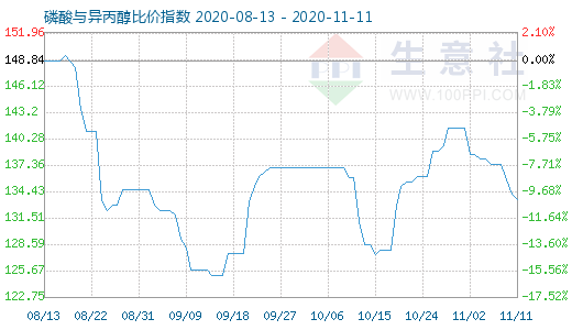 11月11日磷酸與異丙醇比價(jià)指數(shù)圖