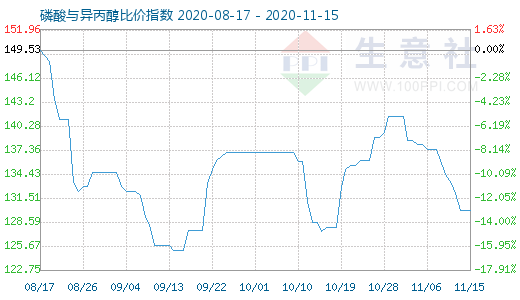 11月15日磷酸與異丙醇比價指數(shù)圖