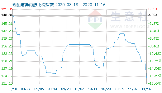 11月16日磷酸與異丙醇比價(jià)指數(shù)圖