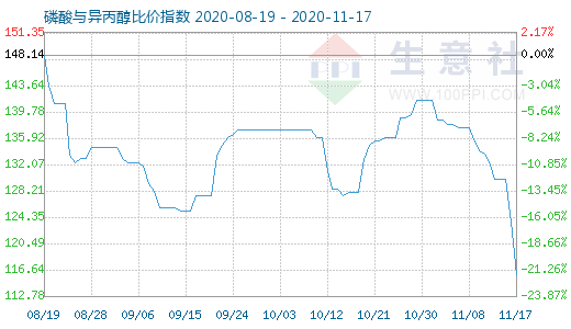 11月17日磷酸與異丙醇比價指數(shù)圖