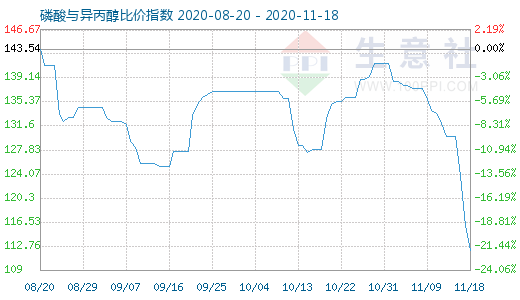 11月18日磷酸與異丙醇比價指數(shù)圖