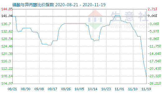 11月19日磷酸與異丙醇比價(jià)指數(shù)圖