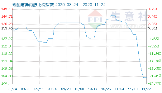 11月22日磷酸與異丙醇比價指數(shù)圖