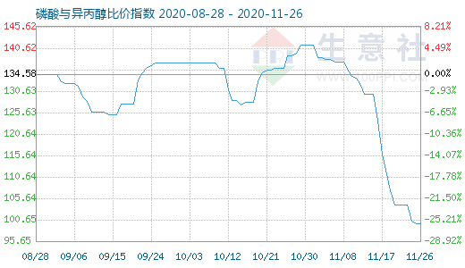 11月26日磷酸與異丙醇比價(jià)指數(shù)圖