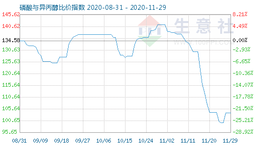 11月29日磷酸與異丙醇比價(jià)指數(shù)圖