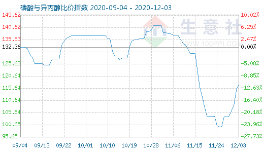 12月3日磷酸與異丙醇比價指數(shù)圖