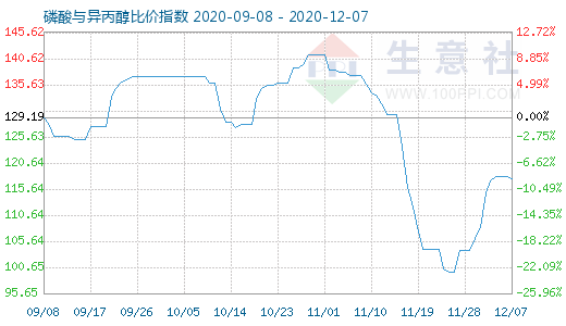 12月7日磷酸與異丙醇比價指數(shù)圖