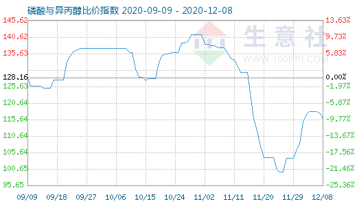 12月8日磷酸與異丙醇比價(jià)指數(shù)圖