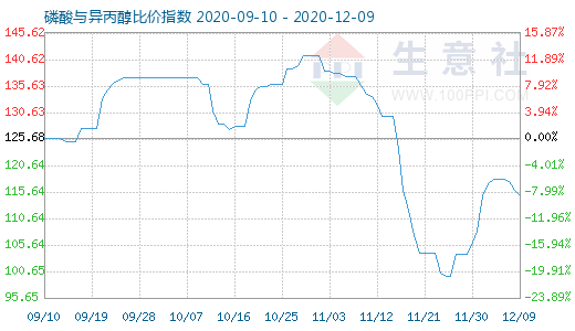 12月9日磷酸與異丙醇比價(jià)指數(shù)圖