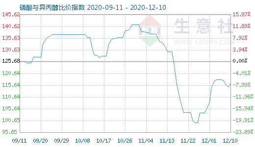 12月10日磷酸與異丙醇比價指數(shù)圖