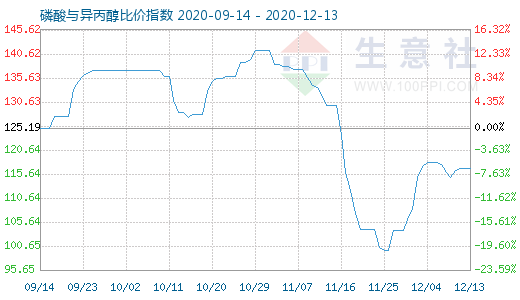 12月13日磷酸與異丙醇比價指數圖