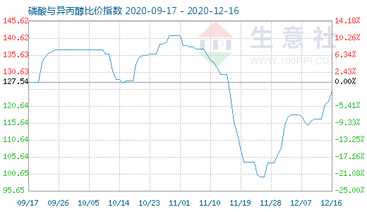 12月16日磷酸與異丙醇比價指數(shù)圖