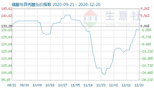 12月20日磷酸與異丙醇比價指數圖