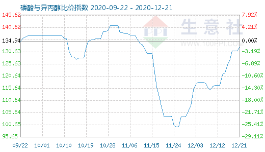 12月21日磷酸與異丙醇比價指數(shù)圖