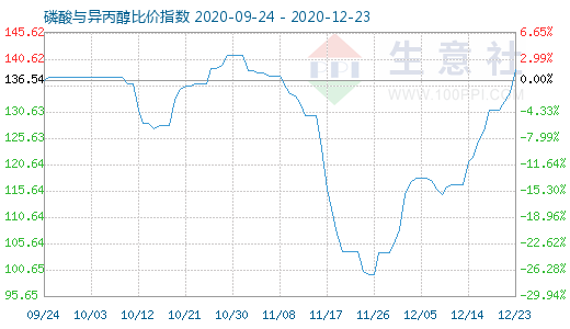 12月23日磷酸與異丙醇比價指數(shù)圖