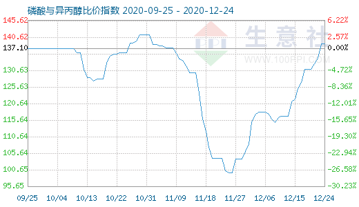 12月24日磷酸與異丙醇比價(jià)指數(shù)圖