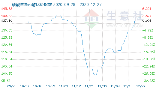 12月27日磷酸與異丙醇比價(jià)指數(shù)圖