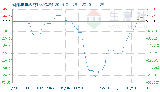 12月28日磷酸與異丙醇比價指數(shù)圖