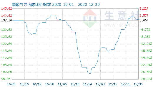 12月30日磷酸與異丙醇比價(jià)指數(shù)圖