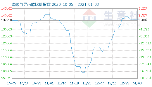 1月3日磷酸與異丙醇比價指數(shù)圖