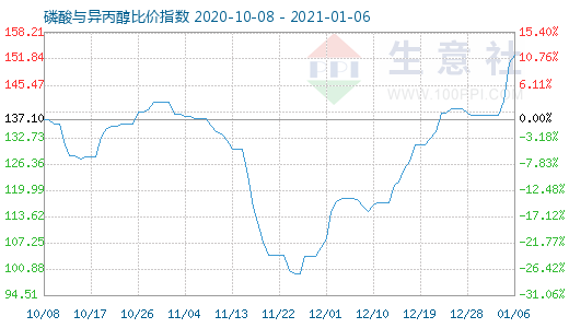 1月6日磷酸與異丙醇比價(jià)指數(shù)圖