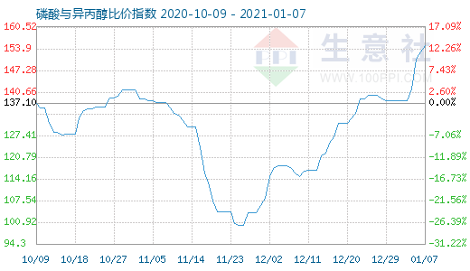 1月7日磷酸與異丙醇比價(jià)指數(shù)圖