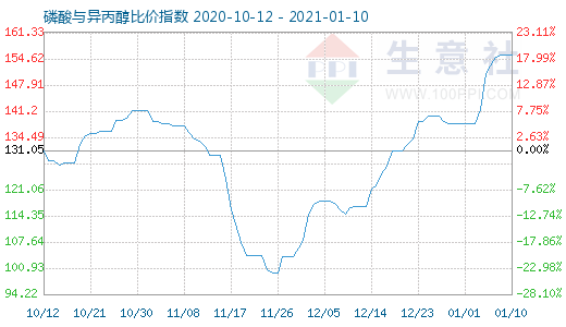 1月10日磷酸與異丙醇比價(jià)指數(shù)圖