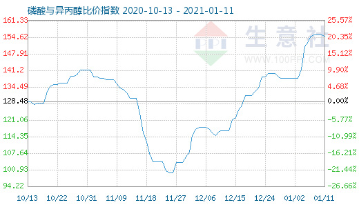 1月11日磷酸與異丙醇比價指數(shù)圖