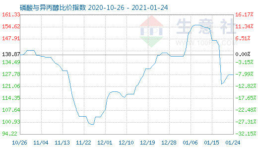 1月24日磷酸與異丙醇比價指數(shù)圖