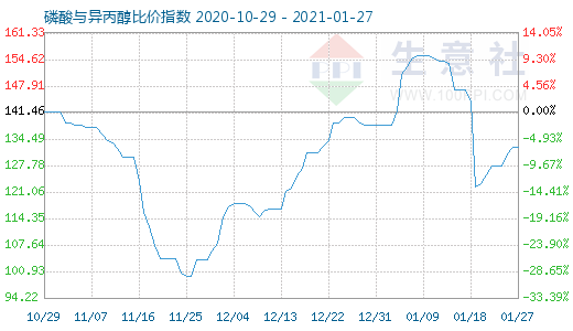 1月27日磷酸與異丙醇比價(jià)指數(shù)圖