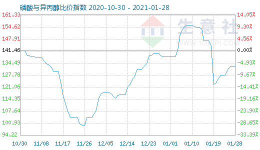 1月28日磷酸與異丙醇比價指數(shù)圖