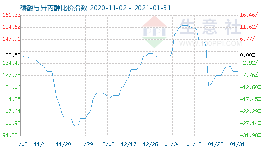 1月31日磷酸與異丙醇比價指數(shù)圖