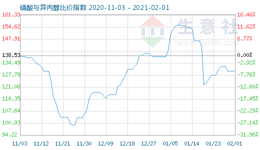 2月1日磷酸與異丙醇比價(jià)指數(shù)圖