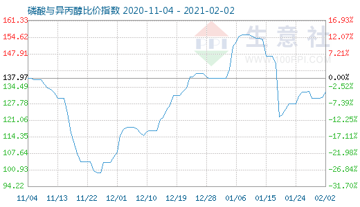 2月2日磷酸與異丙醇比價指數(shù)圖