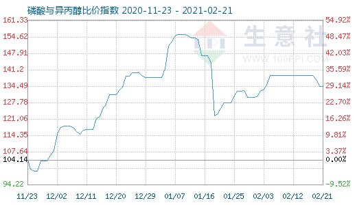 2月21日磷酸與異丙醇比價指數圖