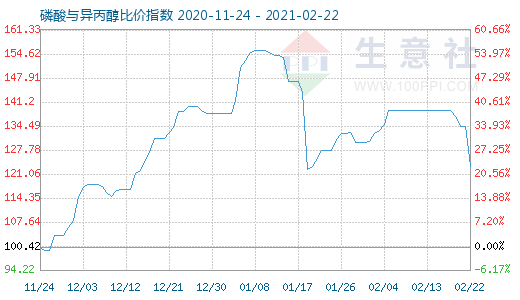 2月22日磷酸與異丙醇比價(jià)指數(shù)圖