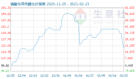 2月23日磷酸與異丙醇比價(jià)指數(shù)圖