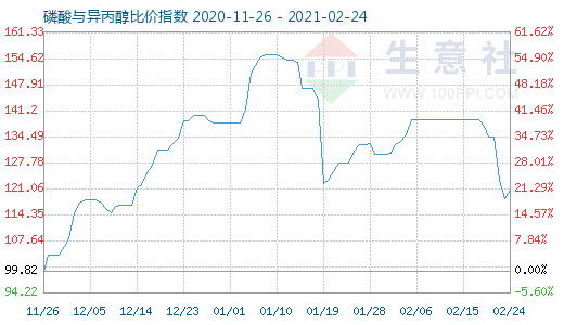 2月24日磷酸與異丙醇比價(jià)指數(shù)圖