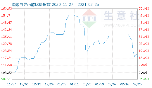 2月25日磷酸與異丙醇比價(jià)指數(shù)圖