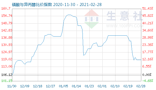 2月28日磷酸與異丙醇比價(jià)指數(shù)圖