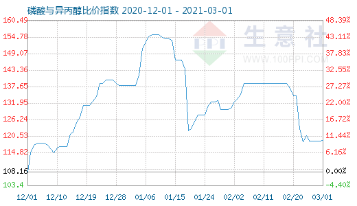 3月1日磷酸與異丙醇比價(jià)指數(shù)圖