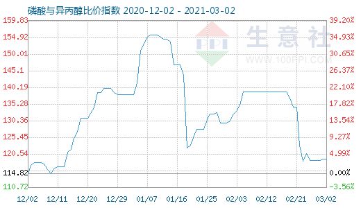 3月2日磷酸與異丙醇比價(jià)指數(shù)圖