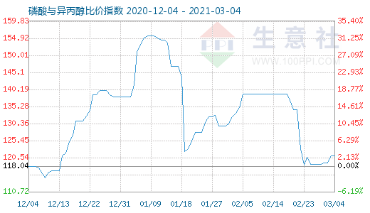 3月4日磷酸與異丙醇比價(jià)指數(shù)圖