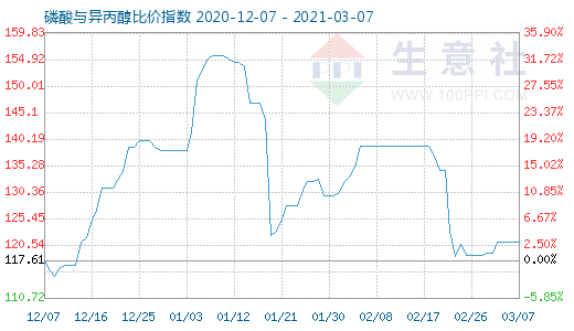 3月7日磷酸與異丙醇比價(jià)指數(shù)圖