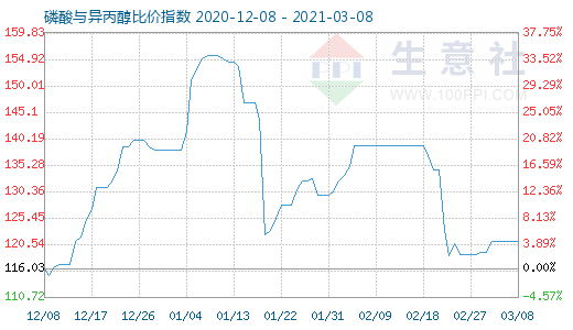 3月8日磷酸與異丙醇比價指數(shù)圖