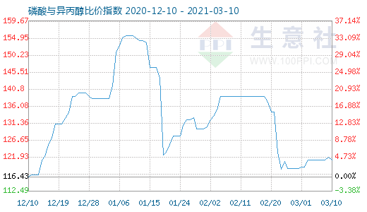 3月10日磷酸與異丙醇比價指數(shù)圖