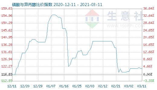 3月11日磷酸與異丙醇比價指數(shù)圖