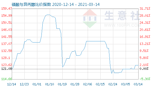 3月14日磷酸與異丙醇比價(jià)指數(shù)圖